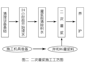永胜灌浆料施工工艺—文字完整版